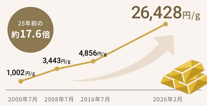 2000年7月から2026年2月までの金価格推移グラフ。25年前の約17.6倍。